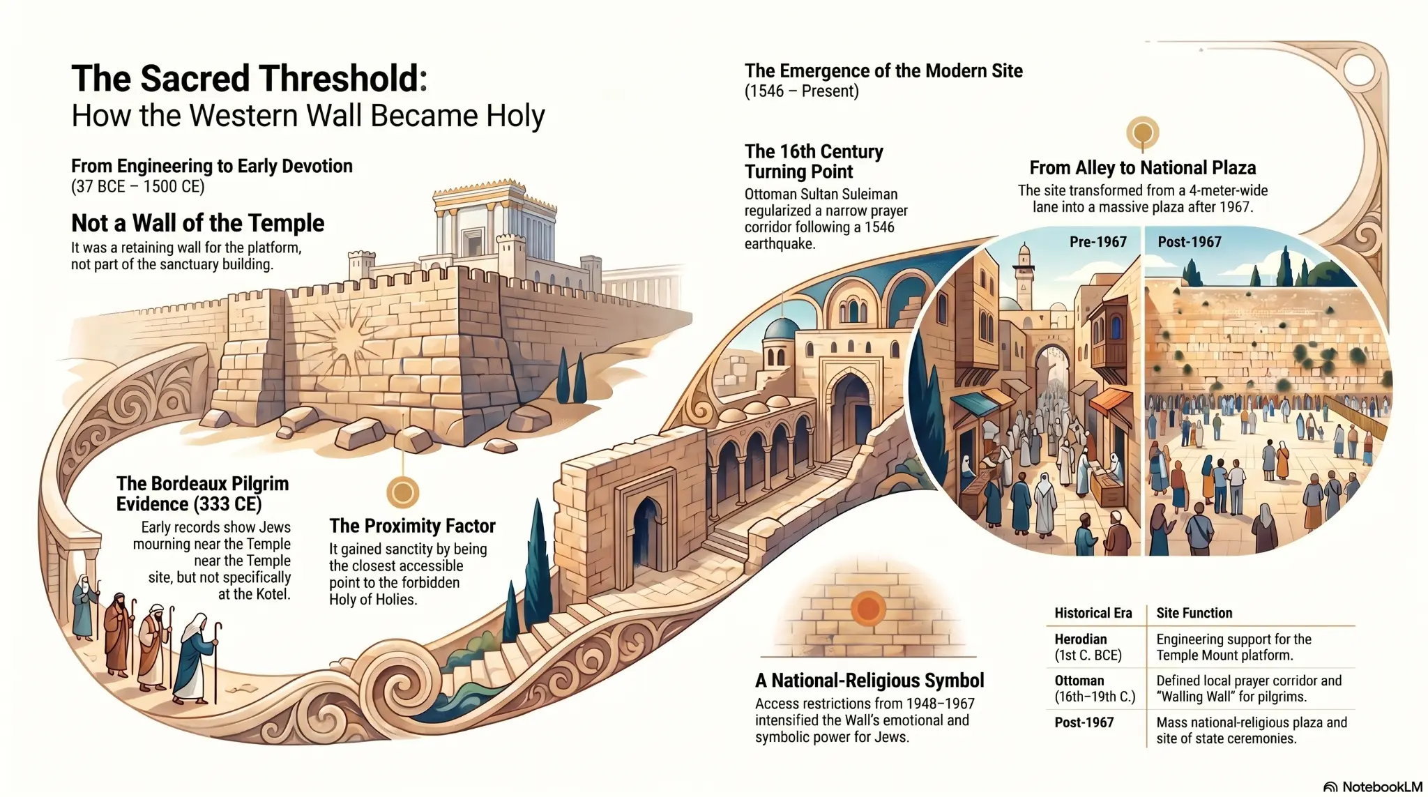 The Sacred Threshold: How the Western Wall Became Holy — infographic showing engineering to early devotion, the Bordeaux Pilgrim evidence, the 16th-century Ottoman turning point, and the transformation from alley to national plaza